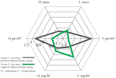 Stress and Dyadic Coping in Personal Projects of Couples – A Pattern-Oriented Analysis